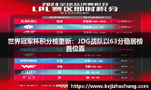 世界冠军杯积分榜更新：JDG战队以63分稳居榜首位置